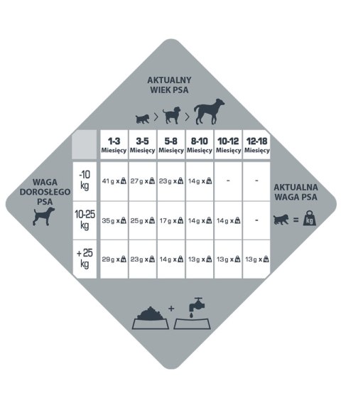 Versele-Laga Opti Life Prime Puppy 2,5kg